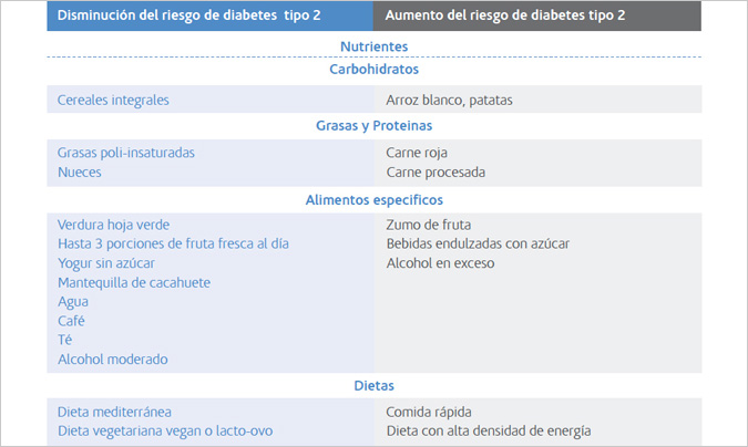 Alimentos relacionados con un mayor o menor riesgo de desarrollar diabetes tipo 2.